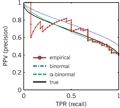 Empirical and model-based precision-recall curves